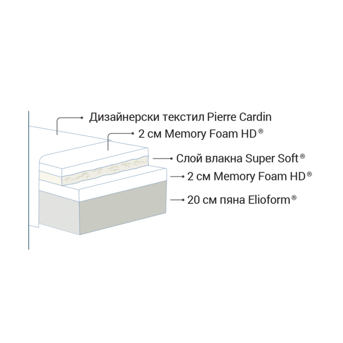 Матрак Magniflex - Riviera Pierra Cardin